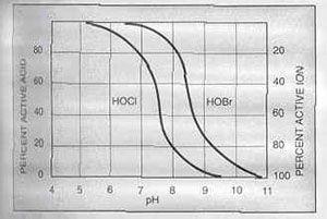BRÓM alapú fertőtlenítőszerek a kisméretű pezsgőmedencékhez Hypobromous acid (HOBr) 57,0 8,5 43,0