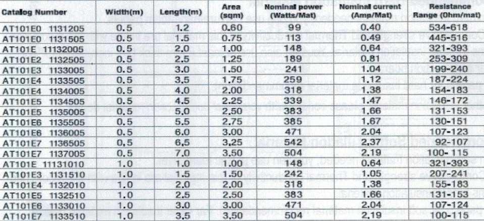 volttal lett kalkulálva Magyarázat: Catalog number Width Lenght Area sqm Nominal power watts/mat Nominal