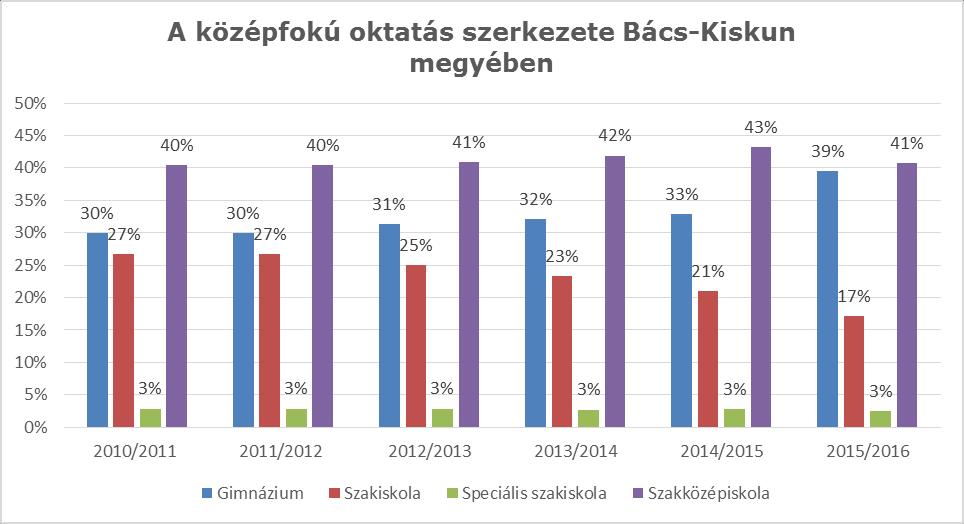 3.2 A megye oktatási szerkezete Az Emberi Erőforrások Minisztériuma által megjelentetett Köznevelési statisztikai évkönyv adatai alapján a 2015/2016-os tanévben Bács-Kiskun megyében a következők