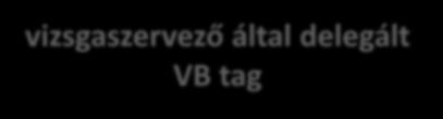 A vizsgabizottság tagjainak feladata vizsgaszervező által delegált VB tag figyelemmel kíséri a vizsga jogszerűségét, jogellenes működés esetén felhívja a VB figyelmét gondoskodik a kijavított és