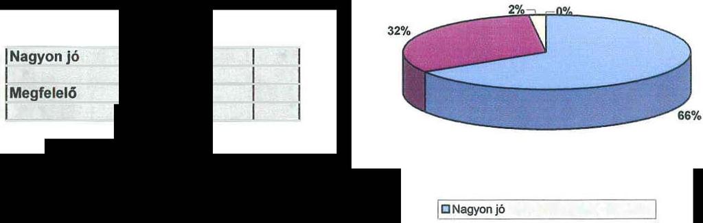 ) Megfelel/l c.) Rossz 11 9% 0% lejó.megfeleio erossz I 6.