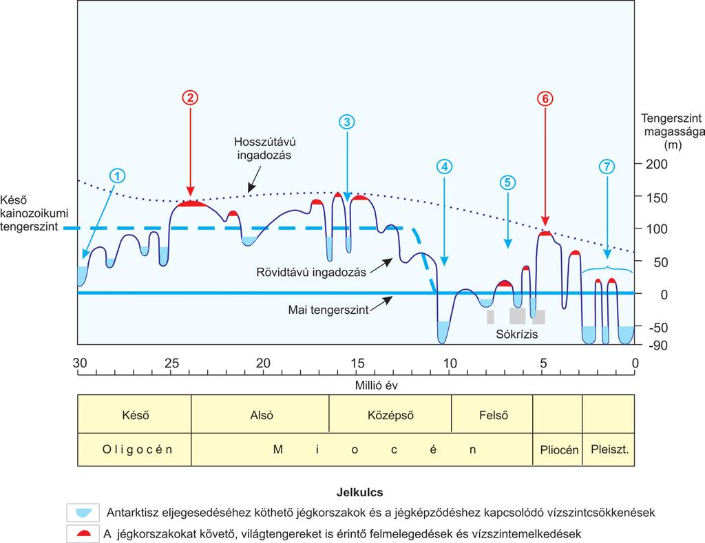 4. ábra. A jégkorszakok lehetősége a késő-kainozoikumban (Schweitzer, F. 2004 2013 szerint, az eusztatikus tengerszint ingadozások Haq, B.U. et al. 1987 után).
