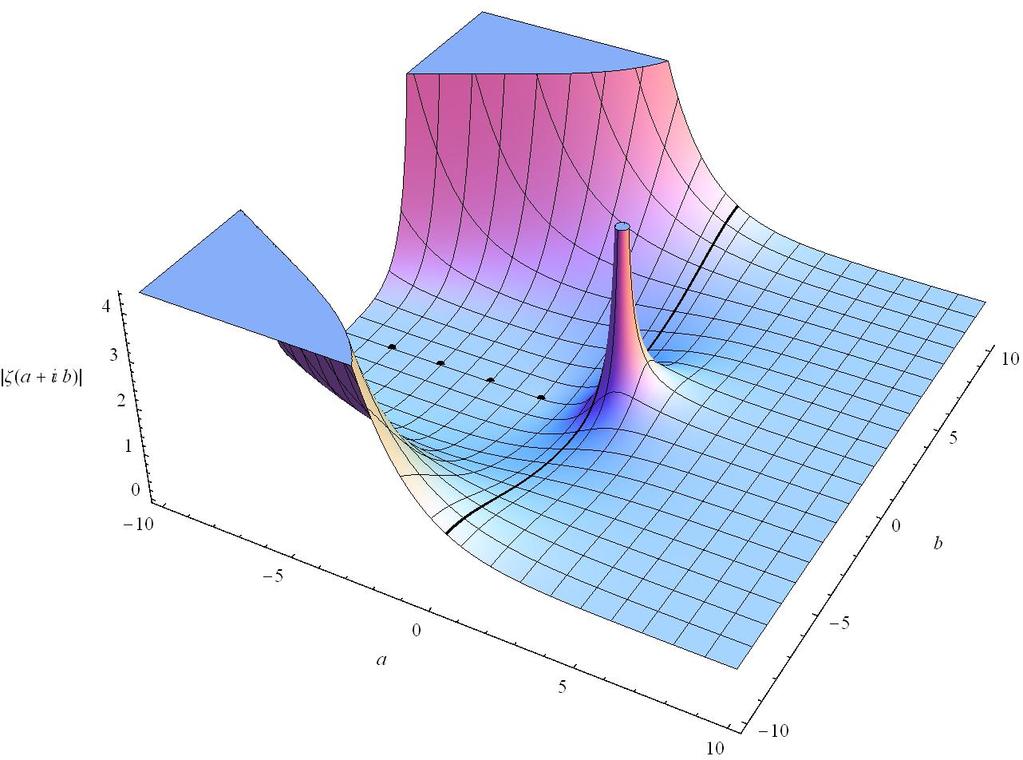 A Riemann-függvény A Riemann-sejtés fő kérdése: mely s-re lesz ζ(s) = 0?