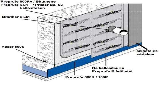 Áttörések Az olyan áttörések tömítéséhez, mint például a bekötővezetékek (víz, gáz), cölöpfejek, elektromos vezetékek, stb., karcolja be a membránt szorosan az áttörésnél.