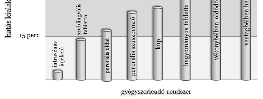 kialakulásának kezdete