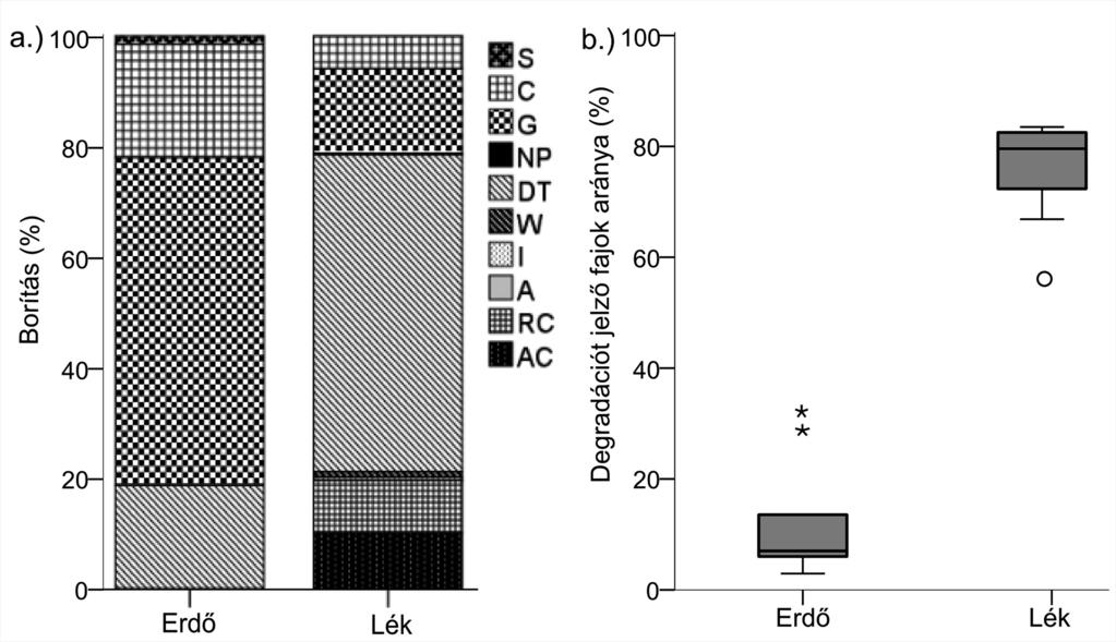 Csicsek G. és Cseke D.: Bükkhát Erdőrezervátum 11 2. ábra: a.) Szociális magatartás típusok; b.) Degradációt jelző fajok aránya A lékben a napfénynövények (pl.