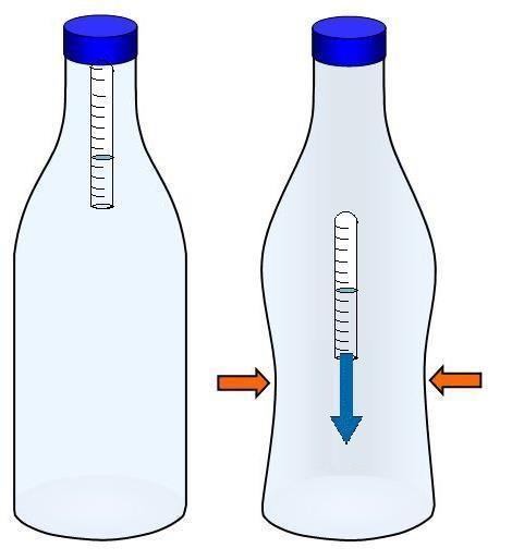 5. tétel: Cartesius-búvár A kísérlethez szükséges eszközök: Nagyméretű (1,5 2,5 literes) műanyag flakon kupakkal; üvegből készült szemcseppentő vagy kisebb kémcső, oldalán 0,5 cm-es skálaosztással.
