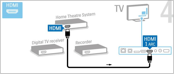 Végül HDMI-kábel segítségével csatlakoztassa a házimozi-rendszert a TV-készülékhez. Ezután HDMI-kábel segítségével csatlakoztassa a házimozirendszert a TV-készülékhez.