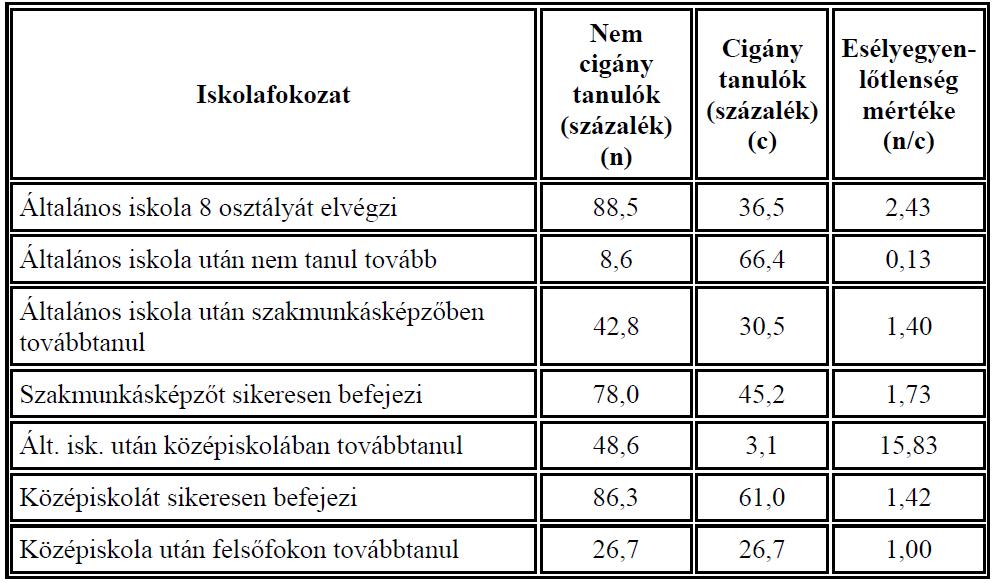 Társadalmi, állampolgári és gazdasági ismeretek (magyar) Érettségi feladatok gyűjteménye 23 1. A szövegrészlet a magyarországi romák életkörülményeire vonatkozik.