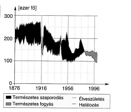 A feladat Magyarország jelenkori életviszonyaival, demográfiai