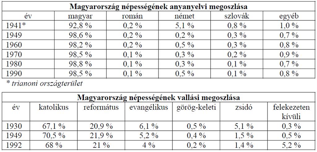Társadalmi, állampolgári és gazdasági ismeretek (magyar) Érettségi feladatok gyűjteménye 33 A) A társadalmi-gazdasági átalakulás nagyfokú munkanélküliséggel járt.