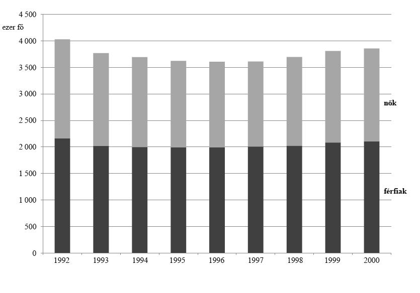 Társadalmi, állampolgári és gazdasági ismeretek (magyar) Érettségi feladatok gyűjteménye 40 A foglalkoztatottak száma és nemek szerinti megoszlása (1992 2000) Megállapítás a) A munkanélküliség drámai