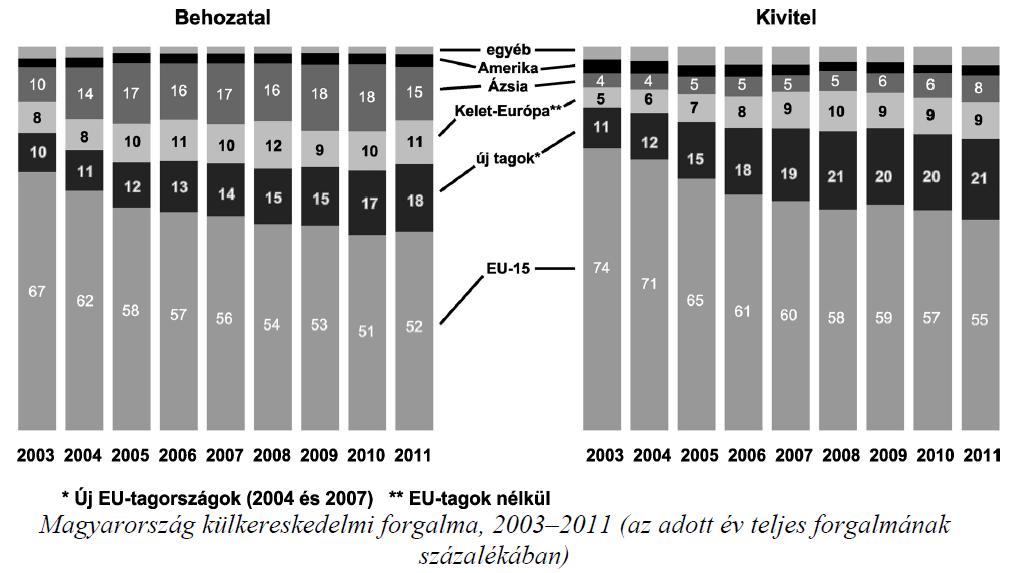 Társadalmi, állampolgári és gazdasági ismeretek (magyar) Érettségi feladatok gyűjteménye 45 22. A feladat a jelenkori magyar külkereskedelemhez kapcsolódik.
