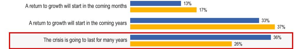 2. Az európaiak és a növekedéshez való visszatérés [QA5] Az európaiak többsége úgy gondolja, hogy a válság még sok évig el fog tartani; a közvélemény 2010.