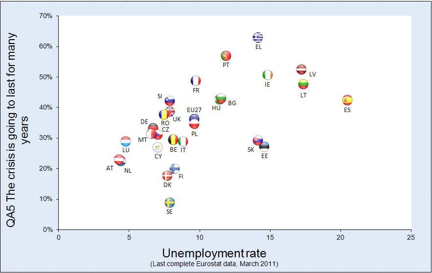 Mindazonáltal azon országok közül, ahol a közvélemény a leginkább borúlátó, az Egyesült Királyságban januárban csak 7,7% volt a munkanélküliségi arány.