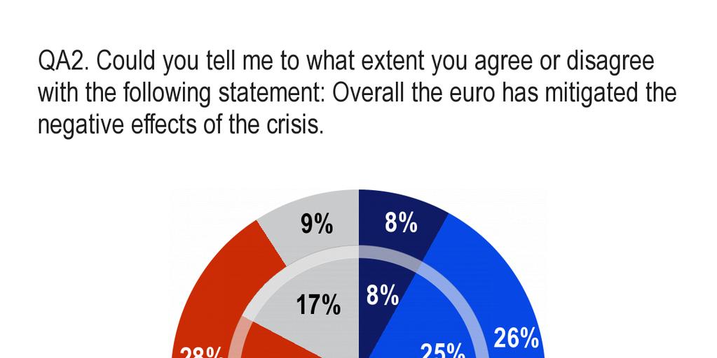 3. Az európaiak és az euró szerepe [QA2] Az európai polgárok többsége nem hiszi, hogy az euró enyhítette a válság negatív hatásait Miközben folytatódik az Európai Unió gazdasági fellendülése,