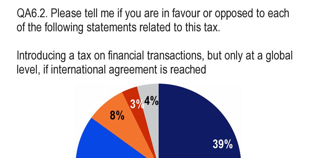 5.2 A pénzügyi tranzakciók megadóztatása: az elv támogatói általában véve helyeslik az adó bevezetését, akár globális, akár európai szinten [QA6.2 és QA6.3].