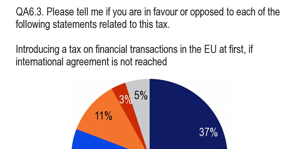 Ugyanakkor annak is kifejezetten nagy volt a támogatottsága (81%), hogy az adót elıször csak uniós szinten vezessék be, amennyiben nem születik nemzetközi megállapodás.