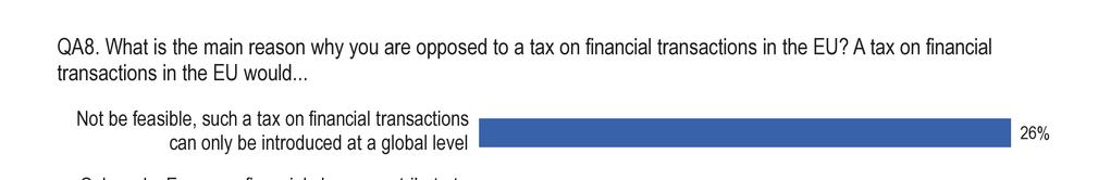 5.4 A pénzügyi tranzakciók Európai Unión belüli megadóztatását ellenzık indokai [QA8] Azok az európaiak, akik ellenzik a pénzügyi tranzakcióknak csak az EU-ra kiterjedı megadóztatását, több okkal