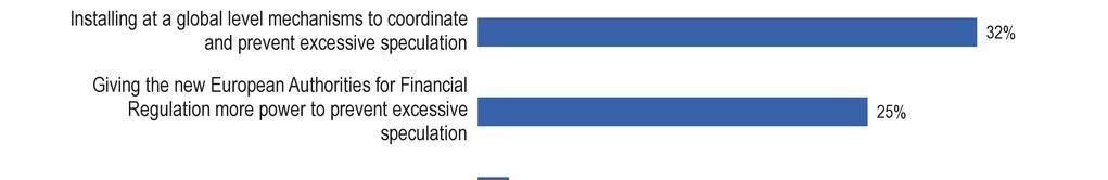 6.2. Az élelmiszertermékek áremelkedése ellen a fejlıdı országoknak nyújtott mezıgazdasági támogatás tőnik a leghatékonyabb intézkedésnek [QA10] A jelenlegi nehéz gazdasági környezetben különösen