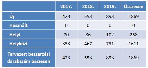 2.sz. melléklete: Autóbuszcsere program részletes adatai Gyártmány: EAG-Ikarus, szerződés szerinti beérkezés: 2018. folyamán. VOLÁN Buszpark Kft. által 2017.