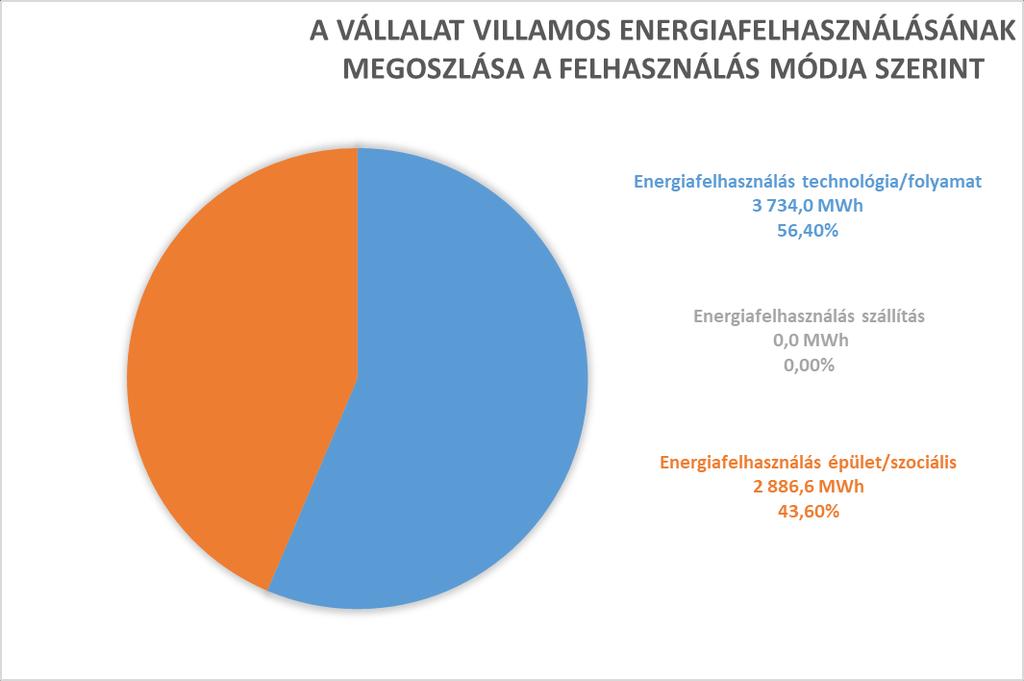 - A technológiai energiafelhasználás aránya 42,45%. - A szállítás aránya 1% alatti (0,45%).