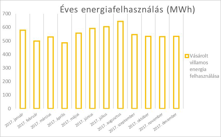 ÉVES ENERGIAFELHASZNÁLÁS ALAKULÁSA ENERGIANEMENKÉNT A villamosenergia enyhe, a földgázfelhasználás klasszikus szezonalitást mutat.