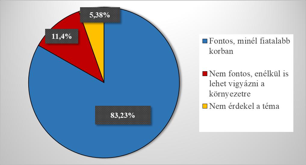 5. ábra: A gyöngyösi középiskolás diákok megoszlása, aszerint, hogy mennyire fontos a környezettudatos életmódra való nevelés, 2017. () 6.