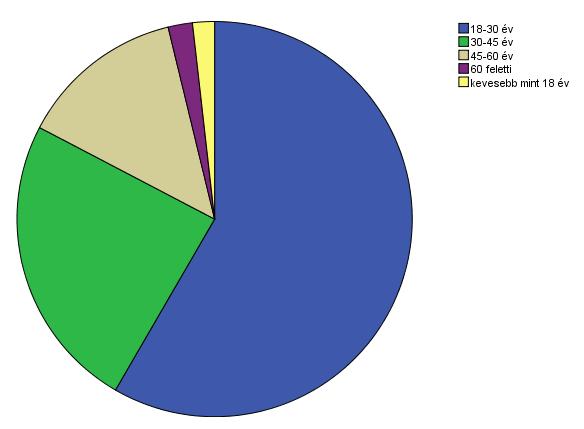 23. Ábra: A megkérdezettek kor szerinti százalékos megoszlása A válaszadók 54%-a