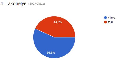 Ábra: a megkérdezett személyek legmagasabb iskolai végzettségének százalékos megoszlása A