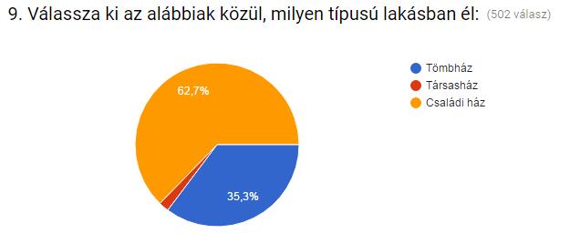 28. Ábra: Milyen gyakran lát/hall a megújuló energiaforrásokról (százalékos megoszlás) A megkérdezett lakosság közel 63%-a családi