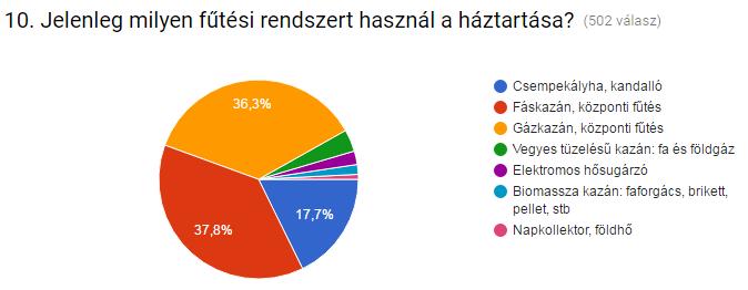 ábrán látható, a válaszadók 38%-a fáskazánt, 36%-a gázkazánt, 18%-a csempekályhát/kandallót, illetve kisebb százalékuk vegyes tüzelésű