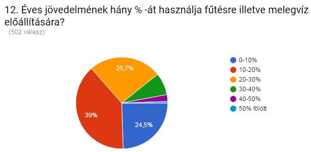 A megkérdezett lakosság 39%-a éves jövedelmének 10-20%-át, 26%-a éves jövedelmének 20-30%-át, 24,5%-a éves jövedelmének 0-10%-át, a fennmaradó 10% éves jövedelmének több mint 30%-át fűtésre költi. 31.