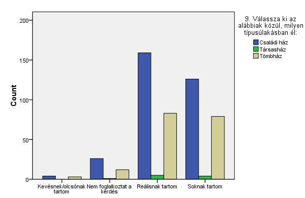 33. Ábra: Lakástípus és fűtési költséggel szembeni elégedettség összehasonlítása A válaszadók 18%-a végzett már befektetést megújuló energiaforrások hasznosítására, 46%-a fontolgatja, illetve 36%-a