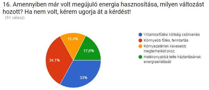 Azok közül, akik már hasznosítanak megújuló energiaforrást, 66% napenergiát, 41% biomasszát, kevés százalékuk biogázat, szélenergiát, vízenergiát hasznosított, illetve van 3 olyan személy, aki
