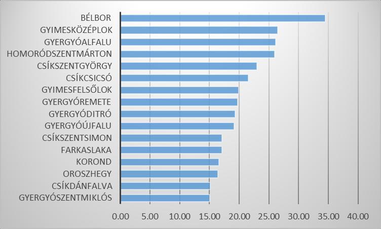Gyergyóditró, Gyergyóúfalu, Csíkszentsimon, Farkaslaka, Korond, Oroszhegy, Csíkdánfalva községekben és Gyergyószentmiklóson a biogáz éves energiapotenciálja meghaladja a 17 ezer GJ-t.