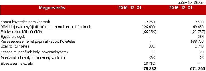 A követelés fedezetéül az értékesített saját részvények szolgálnak. A további 200 millió forint követelés 2017. május 17