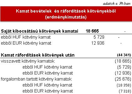 visszavásárolt és forgalomban tartott kötvényekre sorozatonként