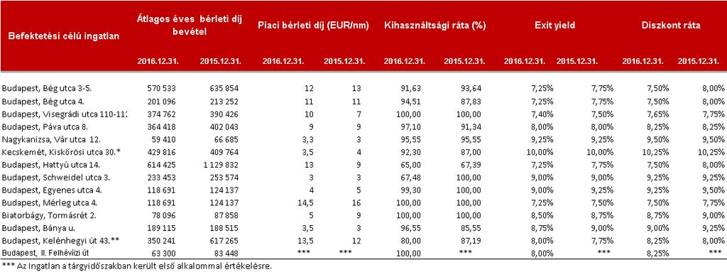 30 Konszolidált Pénzügyi Kimutatások 2016. december 31.