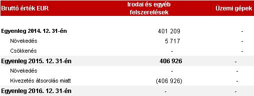 (2015: 3,473,262 EUR) összegben értékvesztésről döntött, tekintettel arra, hogy az előző időszaki becslések szerinti cégértékek a 2016.