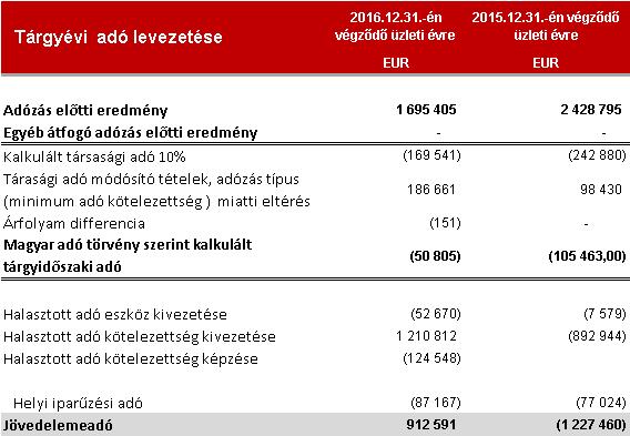 Kimutatások 2016.