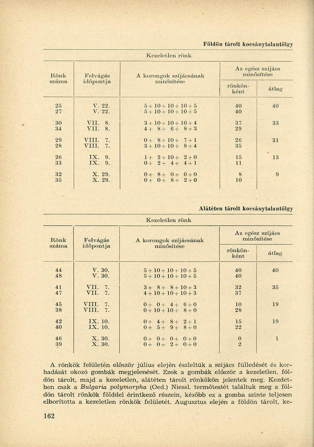 Kezeletlen rönk Az egész szíjács Rönk Felvágás A korongok szíjácsának száma időpontja rönkön ként átlag 25 V. 22. 5+ 10+ 10+ 10+5 40 40 27 V. 22. 5+10+ 10+ 10+5 40 30 VII. 8.
