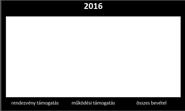 2016-ban még a legnagyobb mértékű támogatást Dorog városától kapta az egyesület (a 21,8 millió forintos összbevételből 18,7 millió forintot), amelyet részben