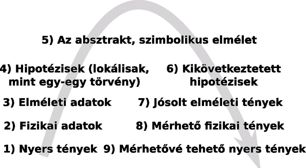 Kutatás folyamata és az aluldetermináltság Duhem