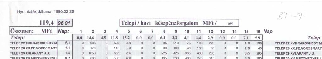 5. A BT Építőanyag Kereskedelmi Rt EGYEDISÉGI telepenkénti készpénzforgalmi napi/havi kimutatása