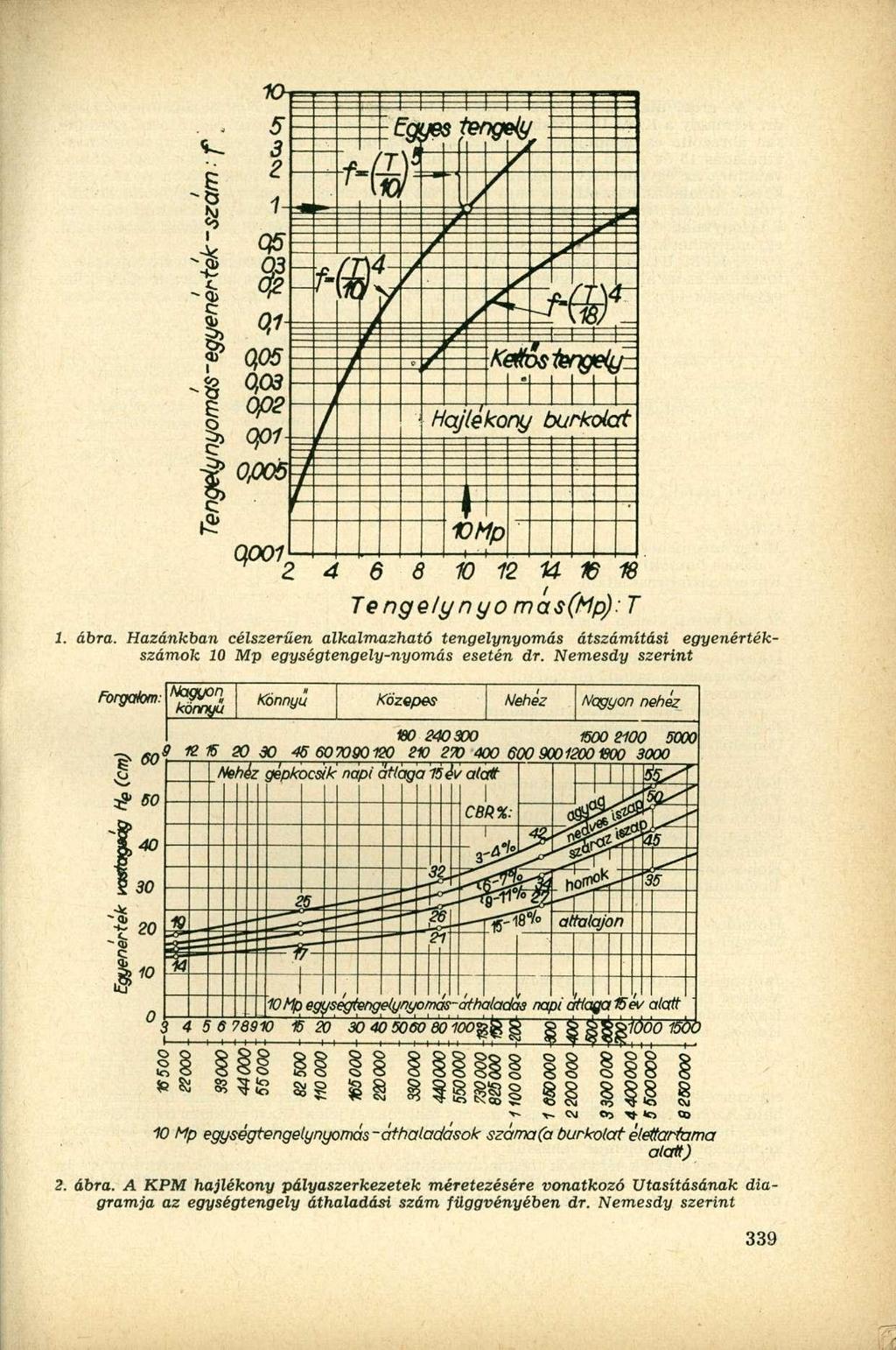 Te ngelynyo K) U 16 18 mct$(mp): T ábra. Hazánkban célszerűen alkalmazható tengelynyomás átszámítási egyenértékszámok 10 Mp egységtengely-nyomás esetén dr.