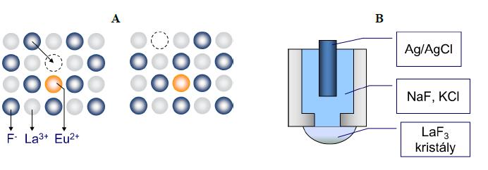 Példa: Flurid-ion szelektív elektród Ionszelektív membrán: LaF 3 kristály, melyet EuF 2 -al adalékolnak, így a kristályban hibahelyek keletkeznek, amelyek lehetővé teszik a F - ionok vándorlását
