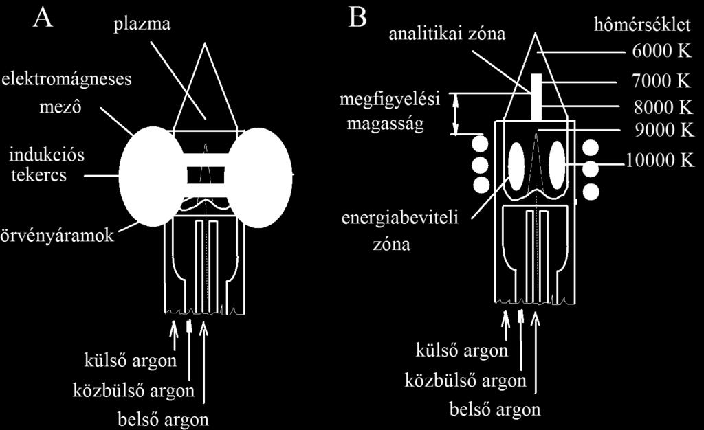 plazmaégő részei (A) ill.