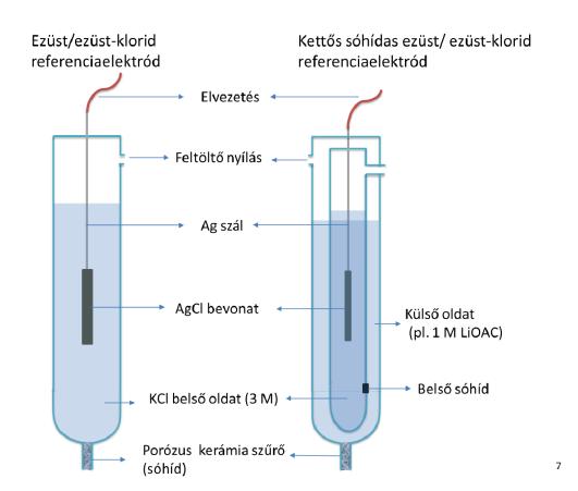 Ag/AgCl másodfajú elektród, mint referenciaelektród Jellemzői: - a rosszul oldódó csapadékkal (AgCl) bevont fém (Ag) a csapadék anionját (Cl - ) nagy koncentrációban tartalmazó oldatba merül (3