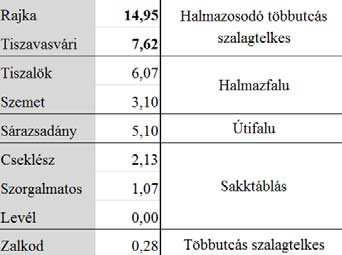 A pontosság kis-közepes mértékének legf bb oka a kopár szántóföld és a településként értelmezett mintagörbe közti nagy hasonlóság volt a fals pozitív értékek több, mint felét az adta ki.
